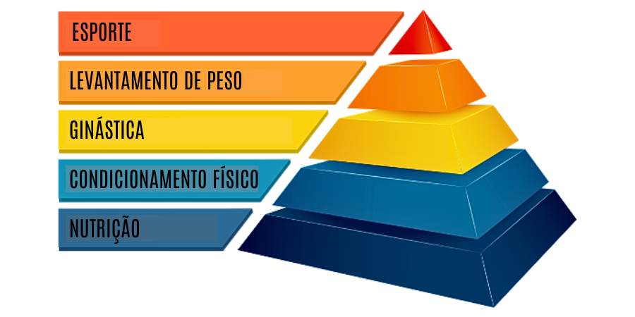 A pirâmide do CrossFit onde mostra a hierarquia do esporte dividida em 5 pilares: nutrição, condicionamento físico, ginástica, levantamento de peso e esporte.